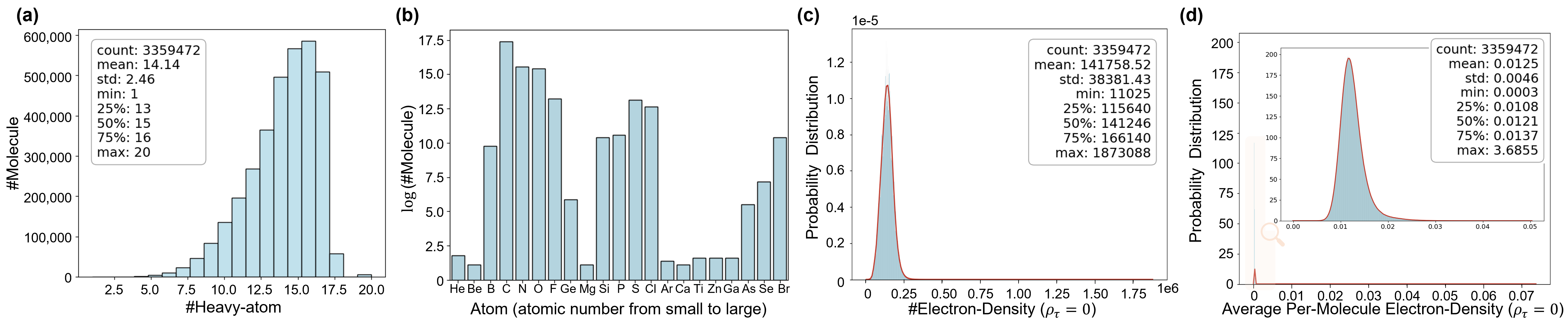 Statistical information
